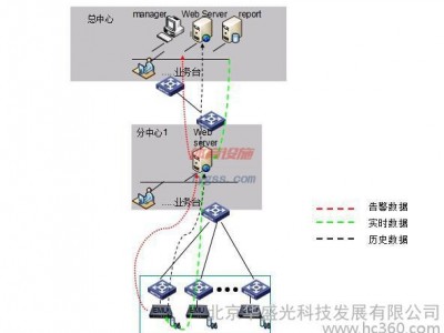 集成監控系統華盛光科技HG檔案館燈光照明管理系統設計方案-- 北京華盛光科技發展有限公司